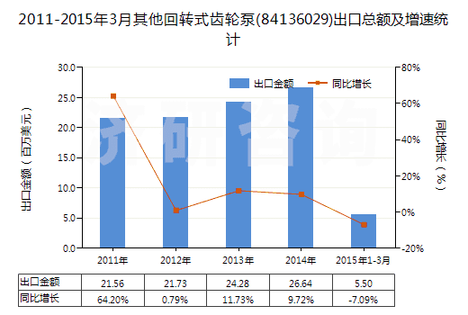 2011-2015年3月其他回轉(zhuǎn)式齒輪泵(84136029)出口總額及增速統(tǒng)計(jì)